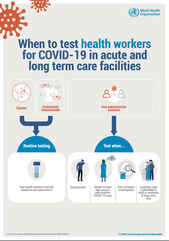 When to Test and Post-Testing Process