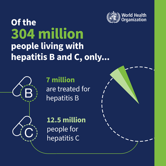 Of the 304 million people living with hepatitis B and C, only 7 million are treated for hepatitis B and 12.5 million people for hepatitis C.