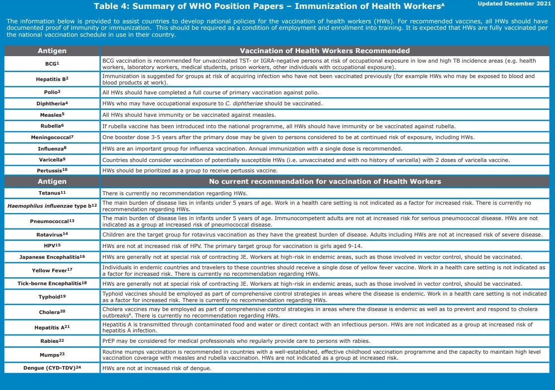WHO recommendations for vaccination of health workers: Summary table