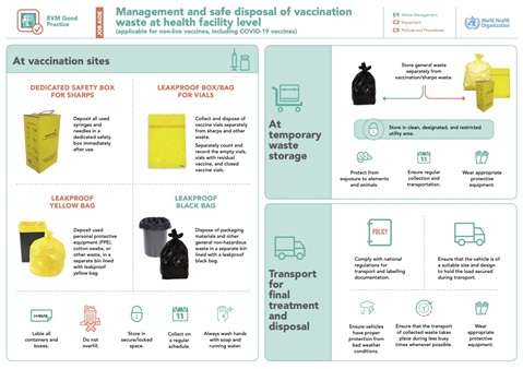 Management and safe disposal of vaccination waste at health facility level